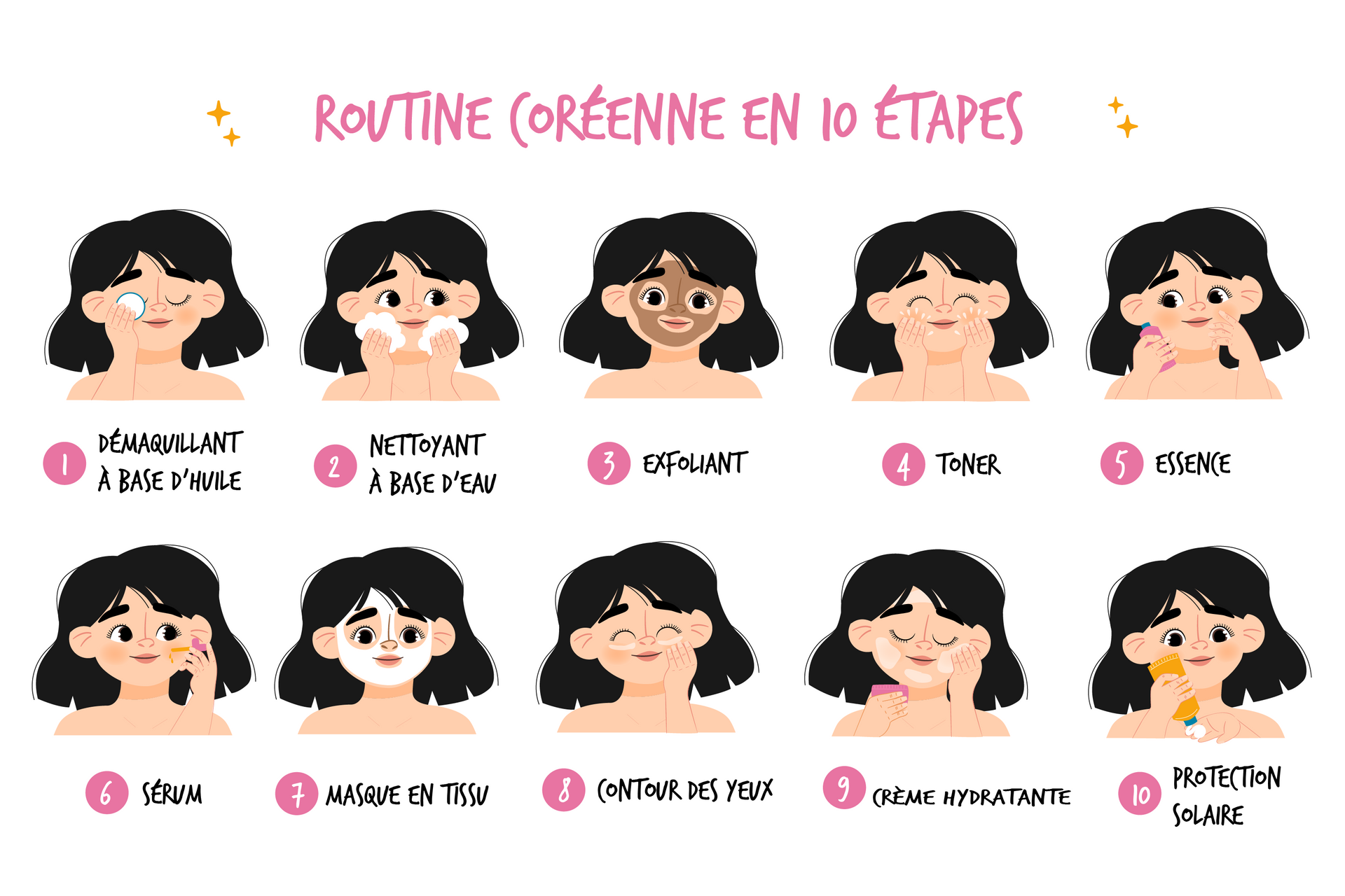Étapes de la routine